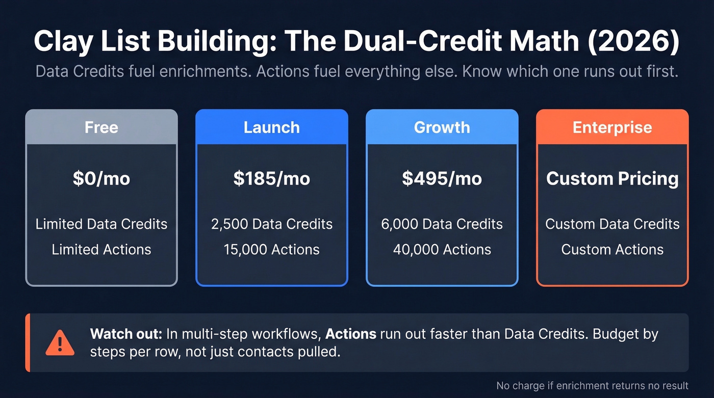 Clay 2026 dual-credit pricing tiers visual breakdown