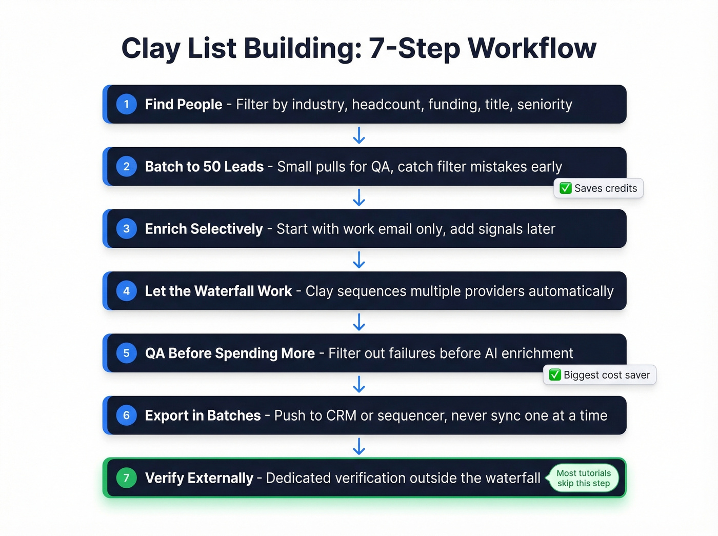Seven-step Clay list building workflow process diagram