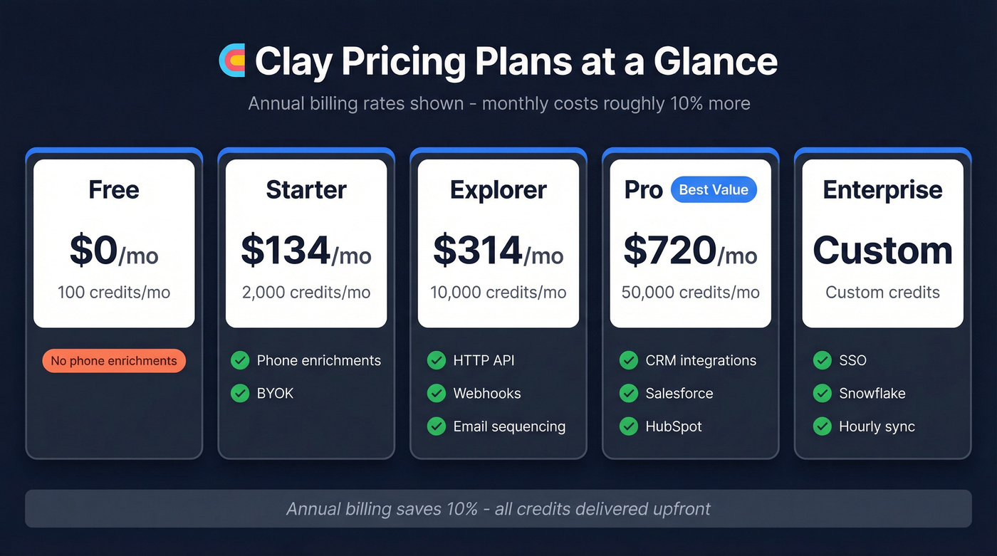 Clay 2026 pricing plans comparison with features and credits