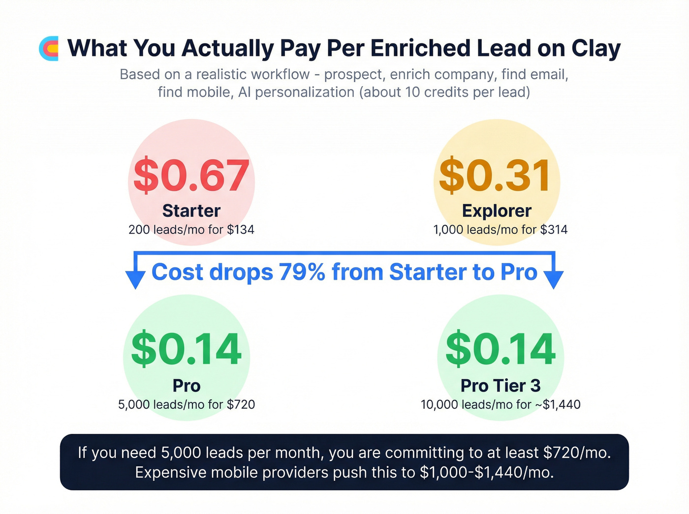 Clay cost per enriched lead across plans visual comparison