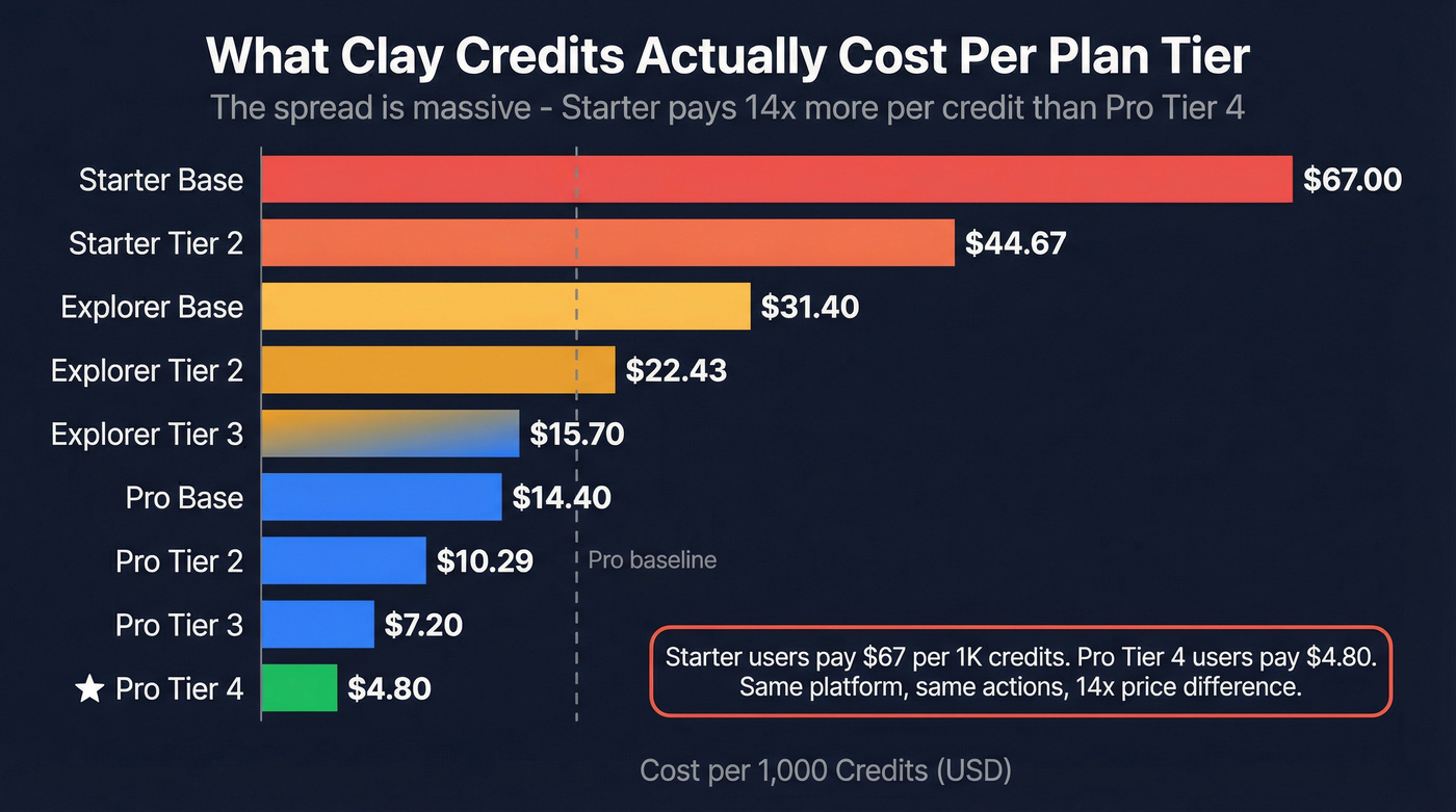 Clay per-credit cost comparison across plans and tiers