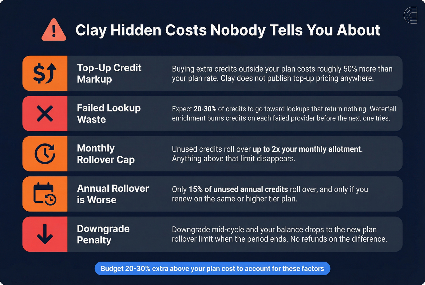 Clay hidden costs and gotchas warning infographic