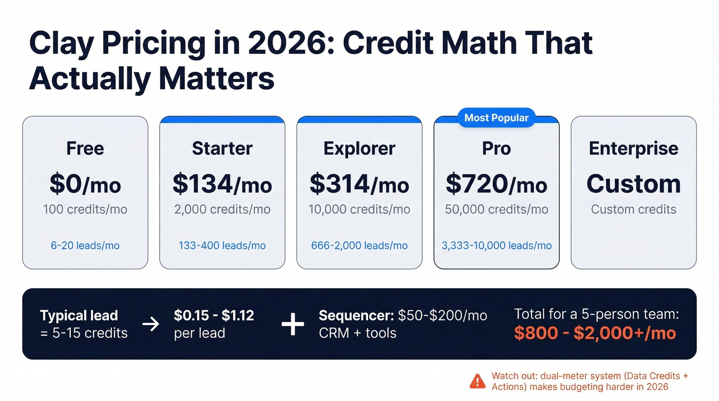 Clay 2026 pricing tiers with cost per lead math