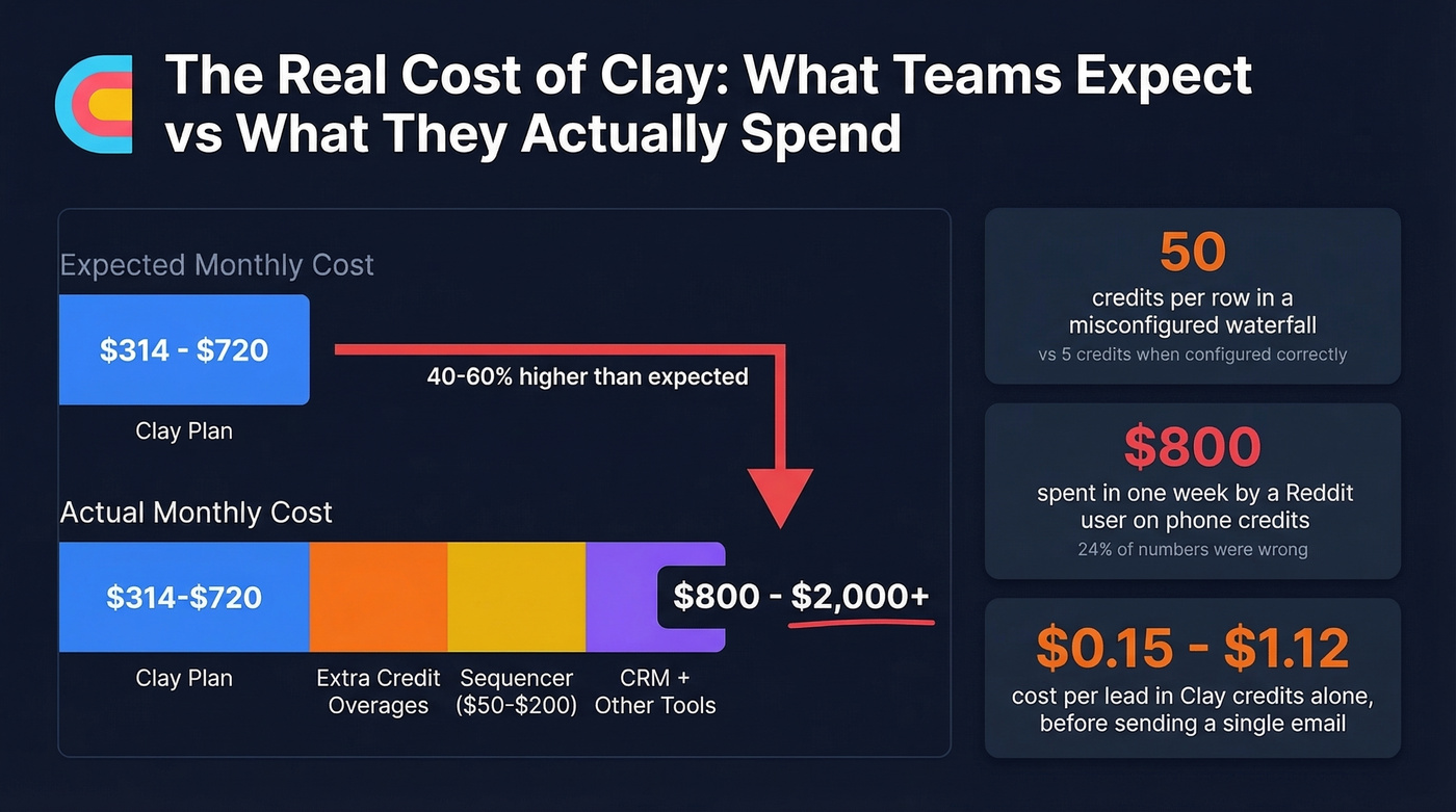 Clay credit burn and hidden cost breakdown