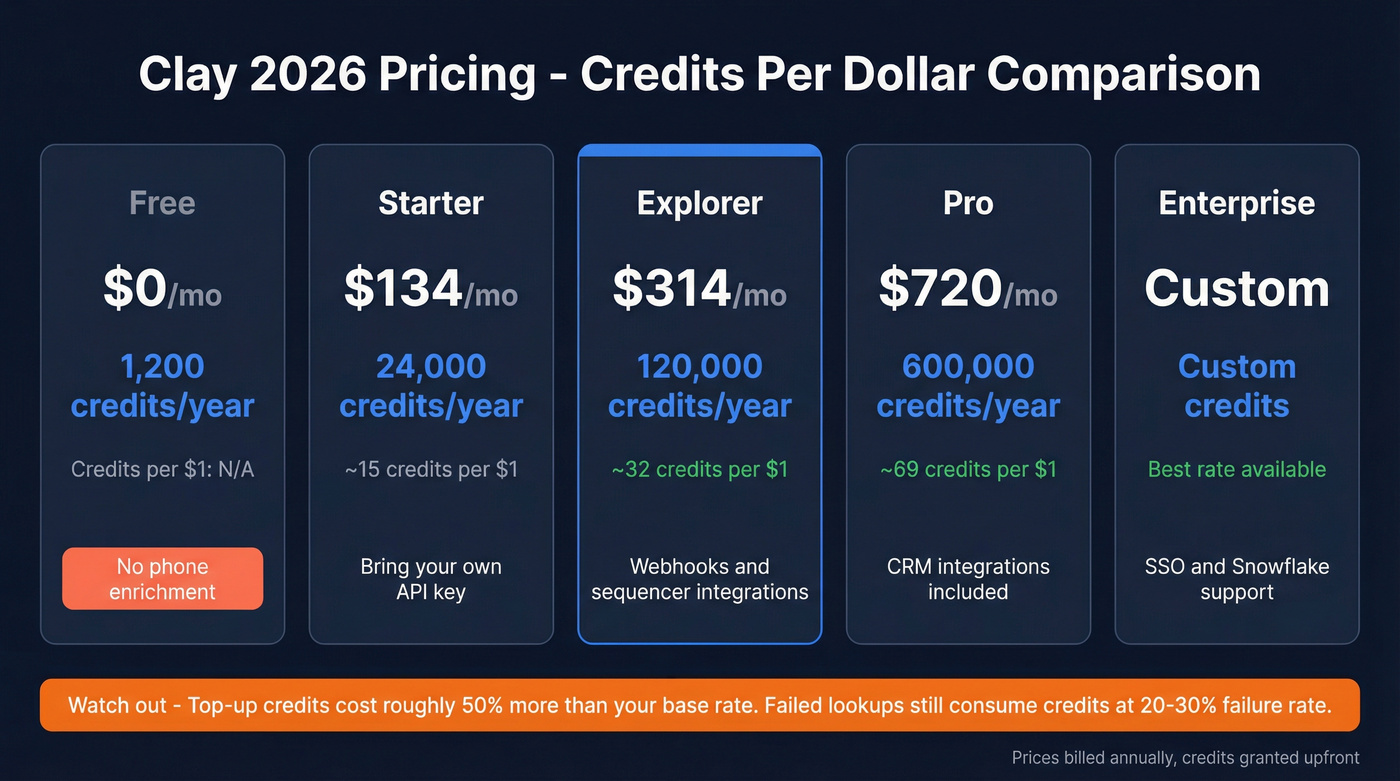 Clay pricing tiers with credits per dollar visualization