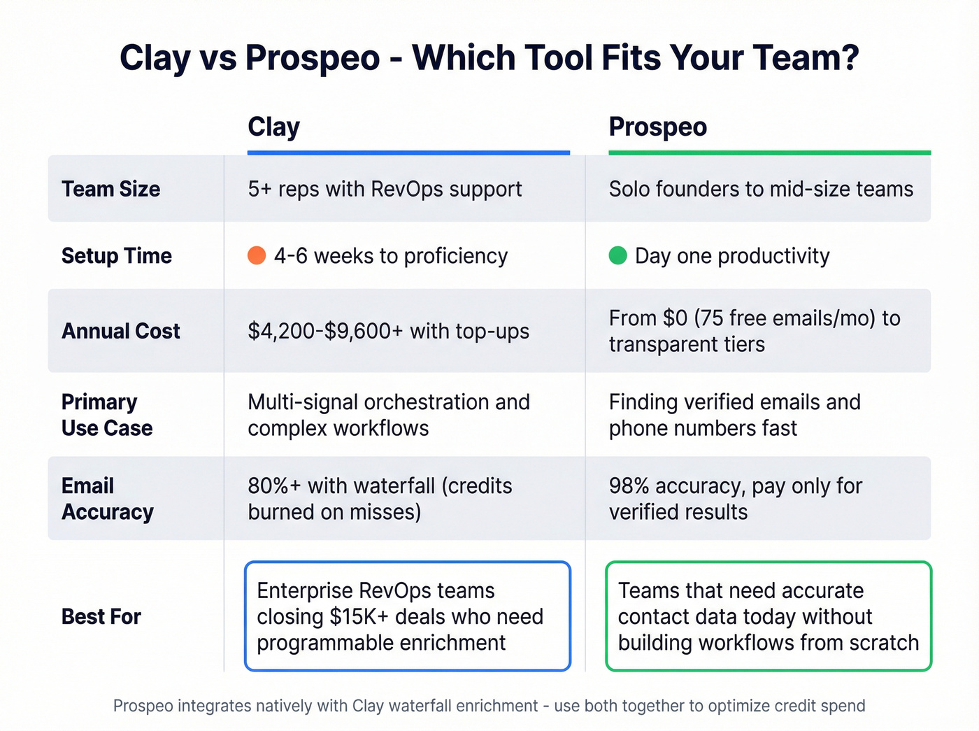 Clay vs Prospeo decision matrix for different teams