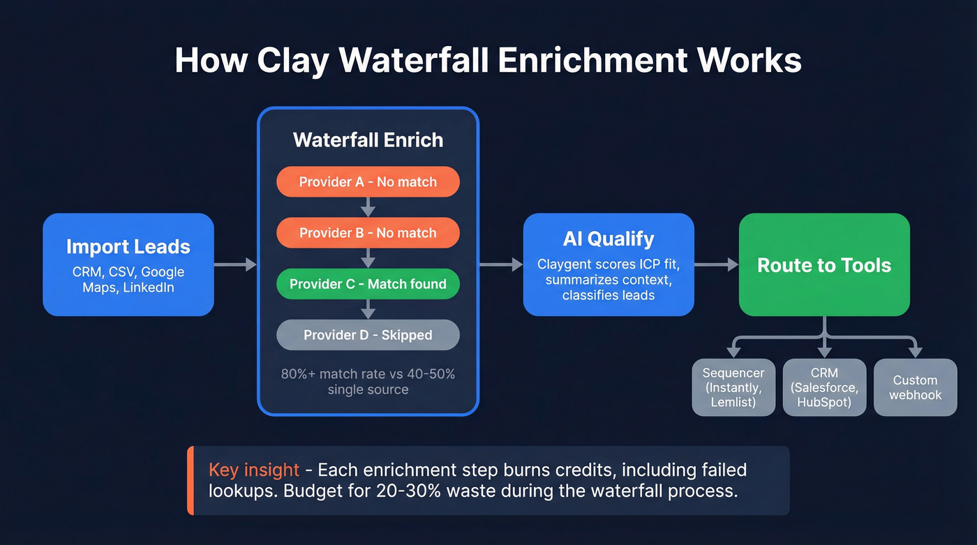 Clay waterfall enrichment workflow process diagram