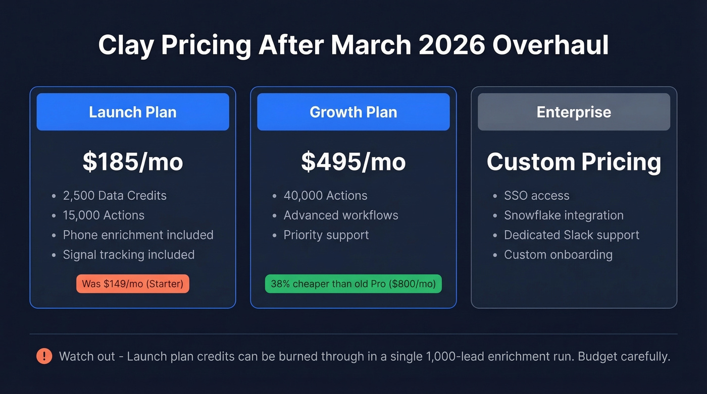 Clay 2026 pricing tiers comparison with credit breakdown