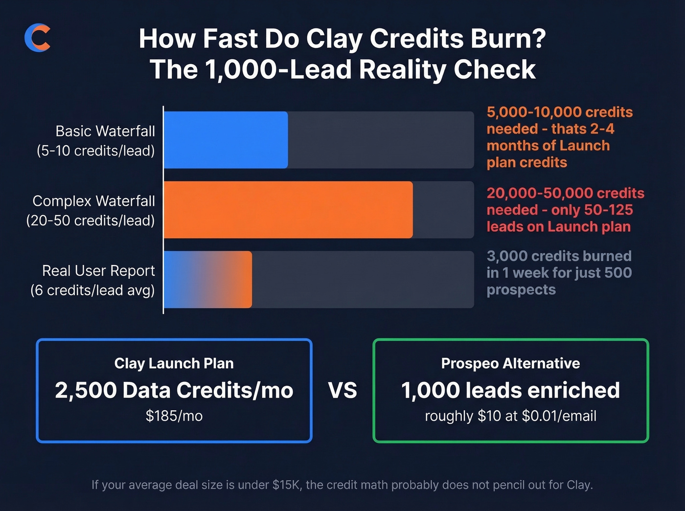 Clay credit consumption per 1000 leads scenario breakdown