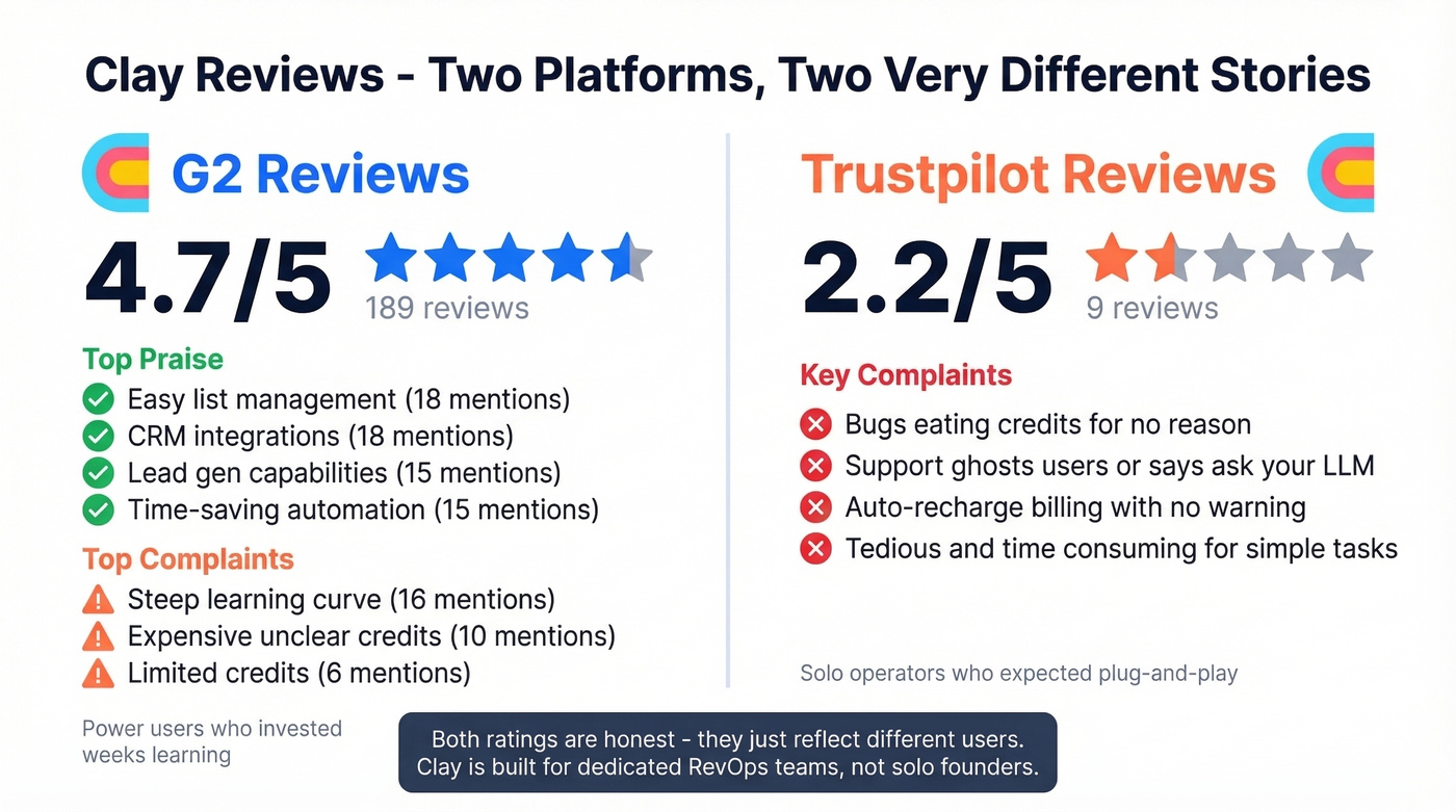 Clay G2 vs Trustpilot review sentiment comparison