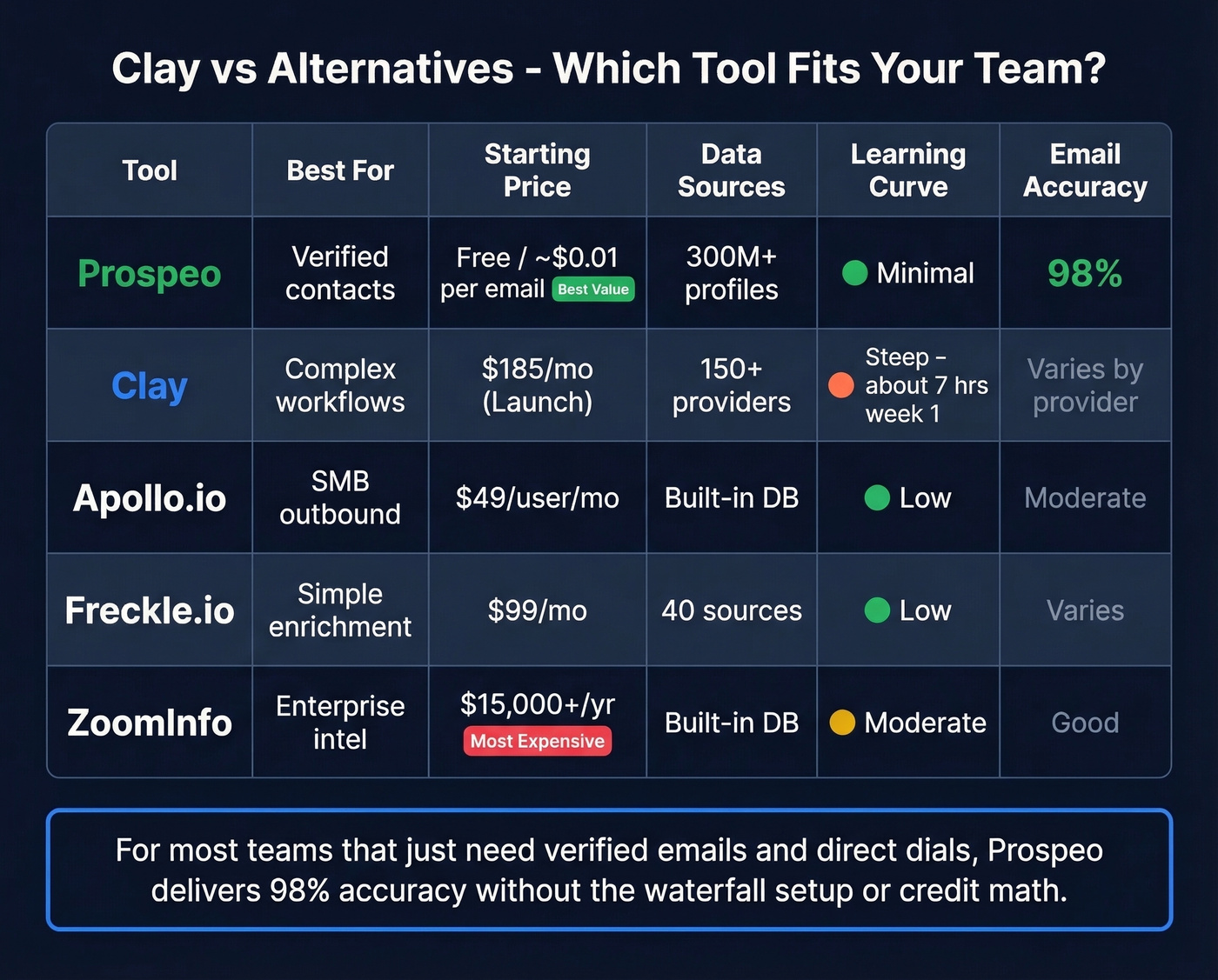 Clay vs Prospeo vs Apollo vs Freckle comparison matrix