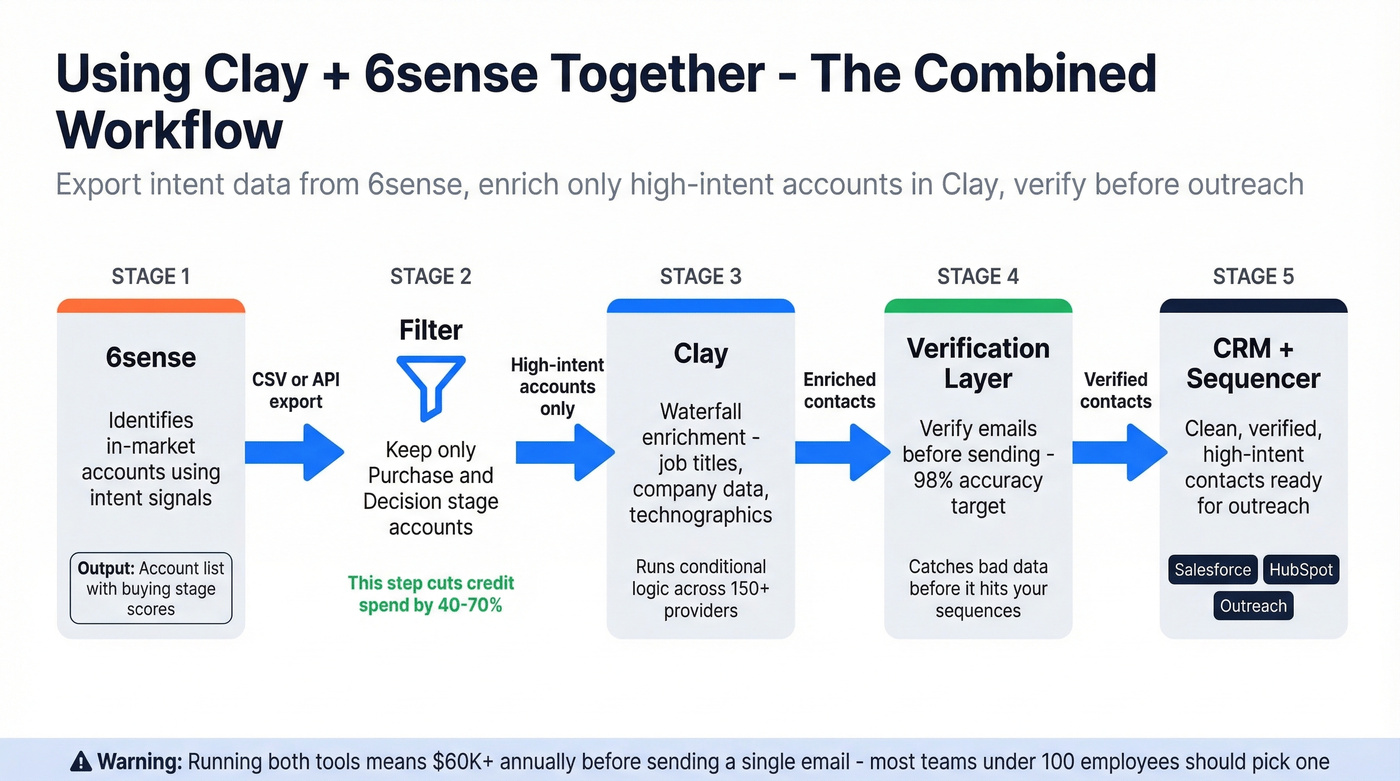 Architecture diagram showing Clay and 6sense combined workflow