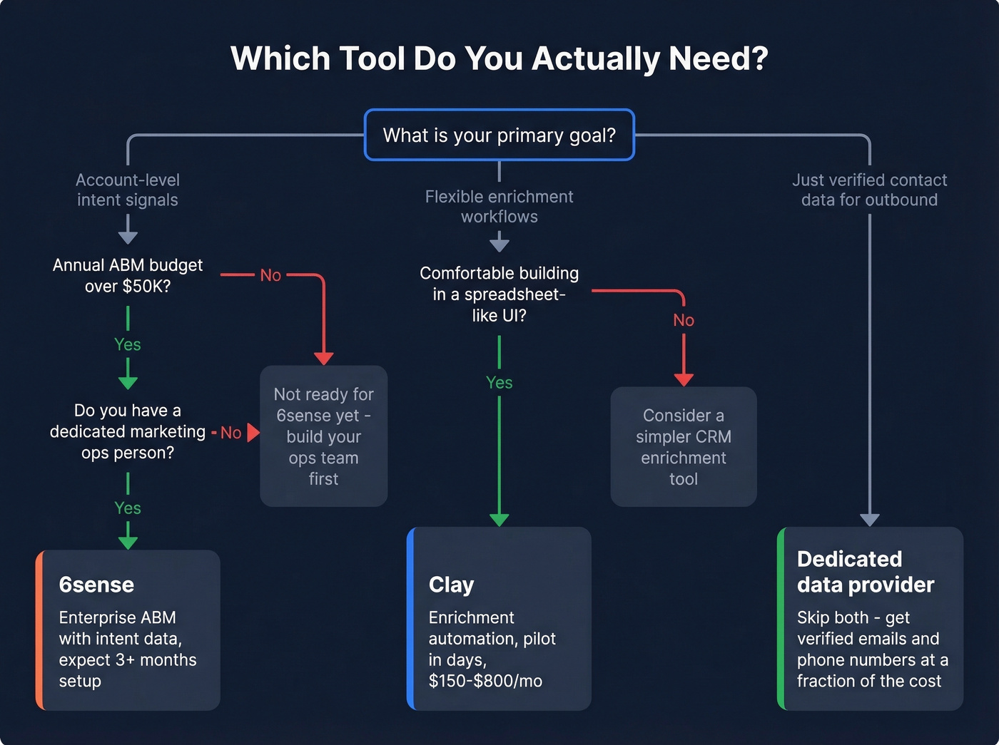 Decision flowchart for choosing Clay, 6sense, or neither