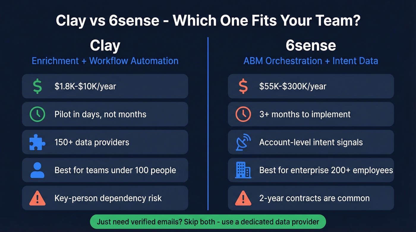 Clay vs 6sense head-to-head comparison decision diagram