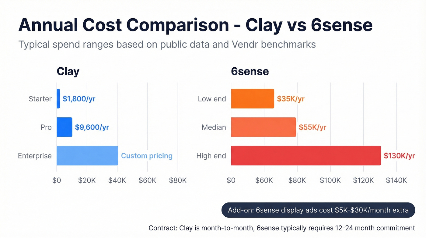 Clay vs 6sense annual cost comparison bar chart