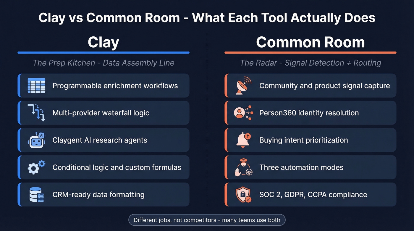 Clay vs Common Room core capabilities comparison diagram