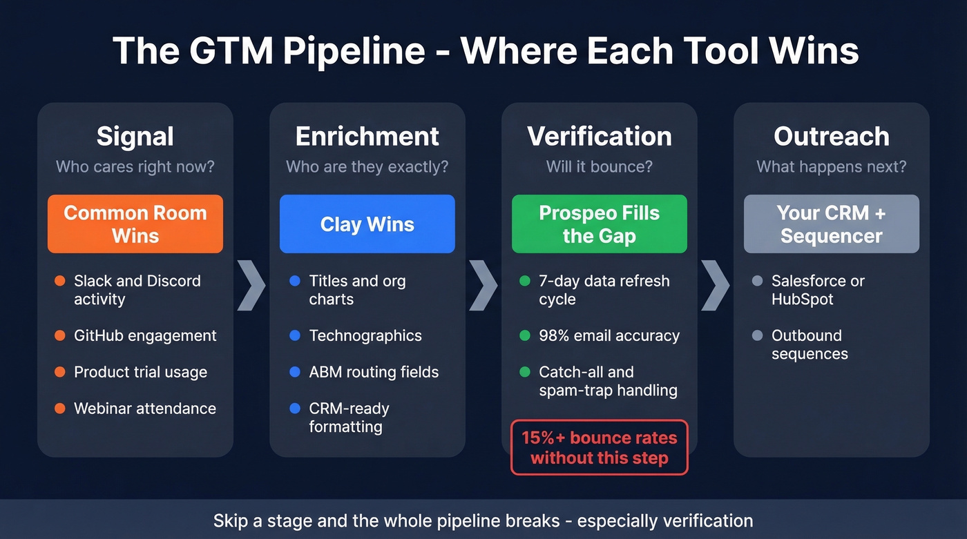 Four-stage GTM pipeline showing where each tool fits