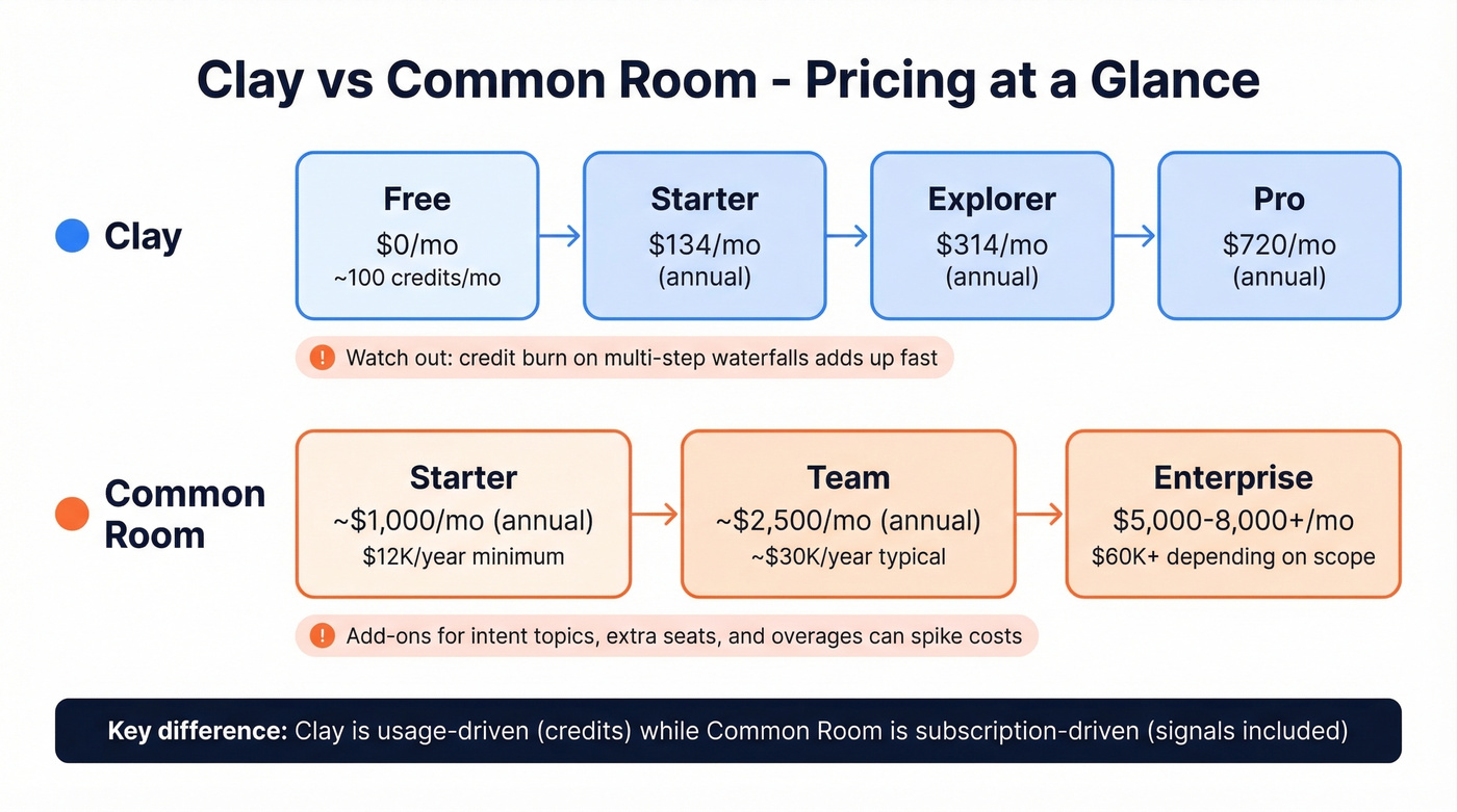 Clay vs Common Room pricing tiers side-by-side comparison