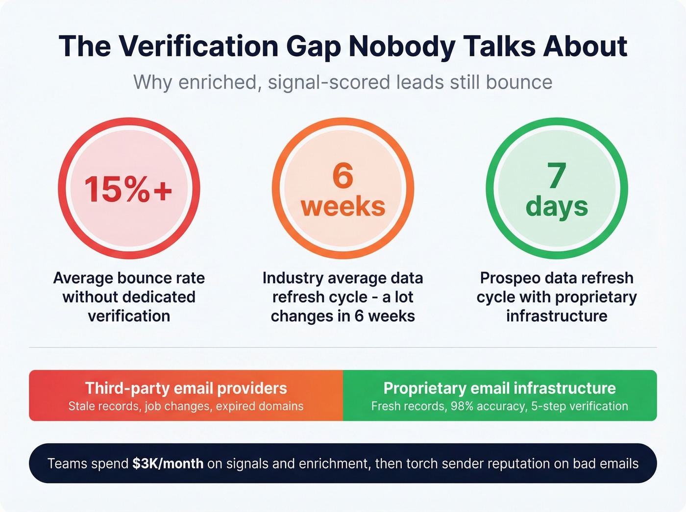 Key stats showing the email verification gap problem