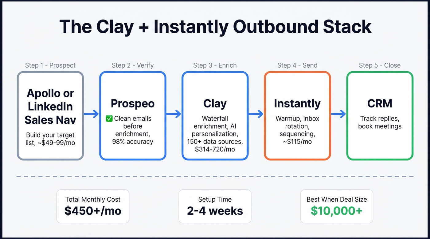 Clay to Instantly outbound workflow stack diagram