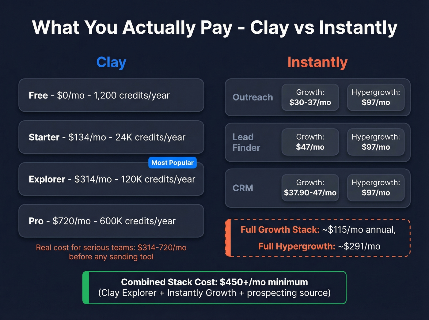 Clay and Instantly real-world pricing breakdown visual