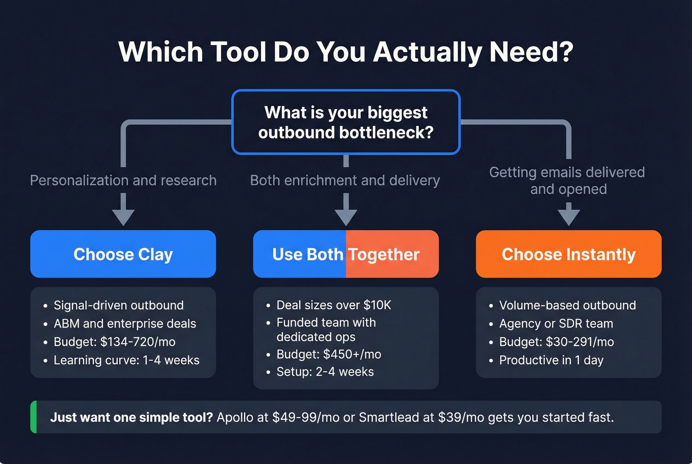 Decision tree for choosing Clay or Instantly or both
