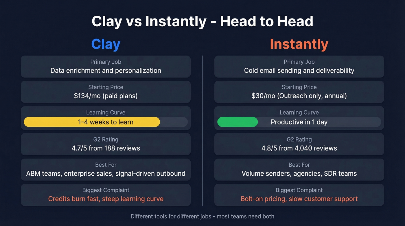 Clay vs Instantly head-to-head feature comparison diagram