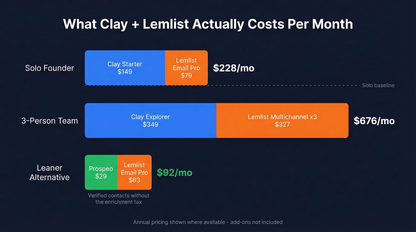 Monthly cost breakdown for Clay plus Lemlist stacks