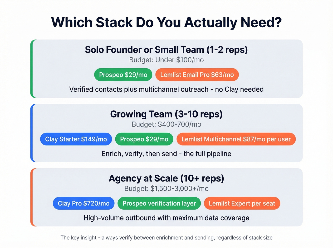 Decision guide showing which stack to pick by team size
