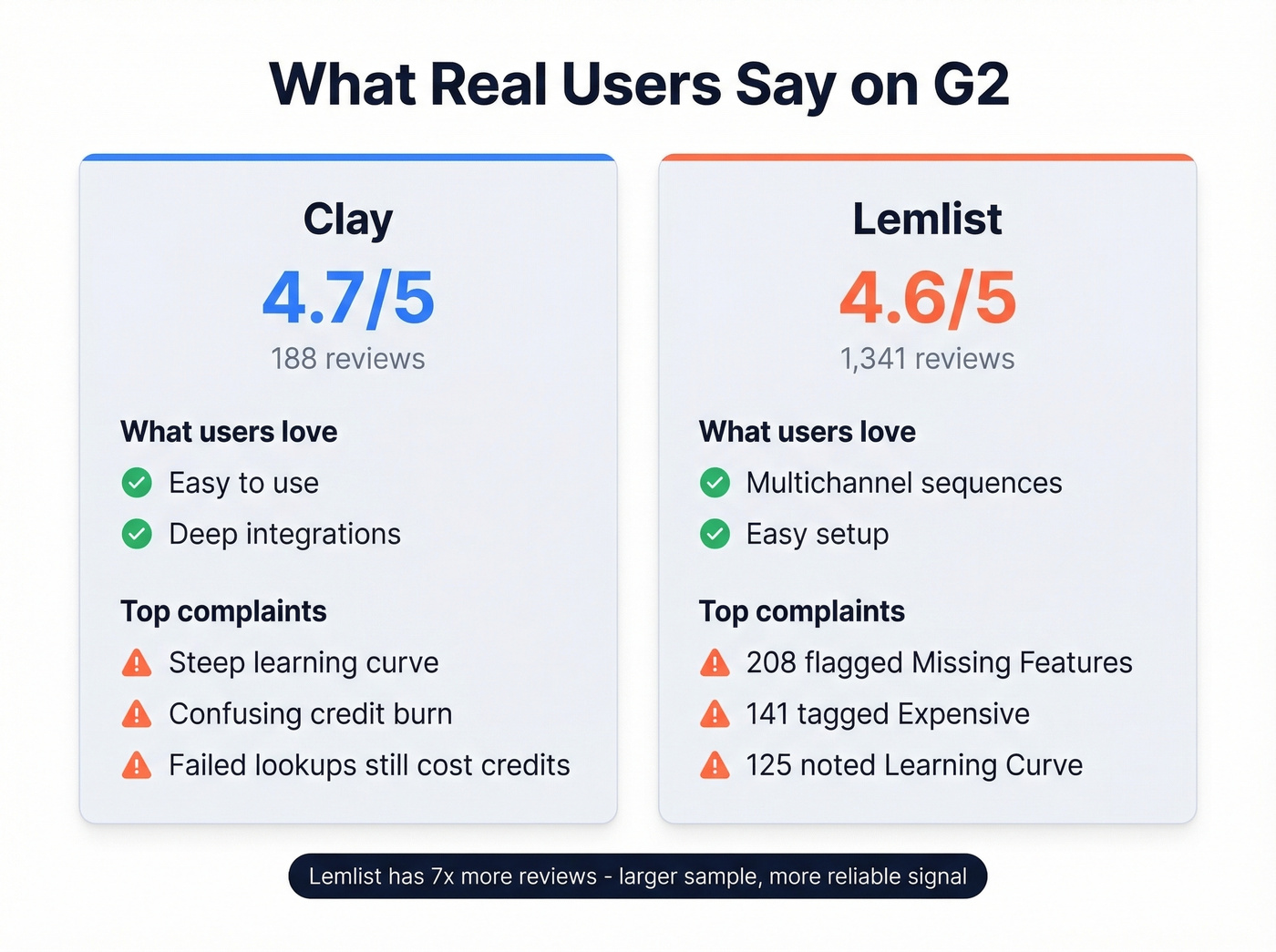 User review ratings and top complaints for Clay and Lemlist