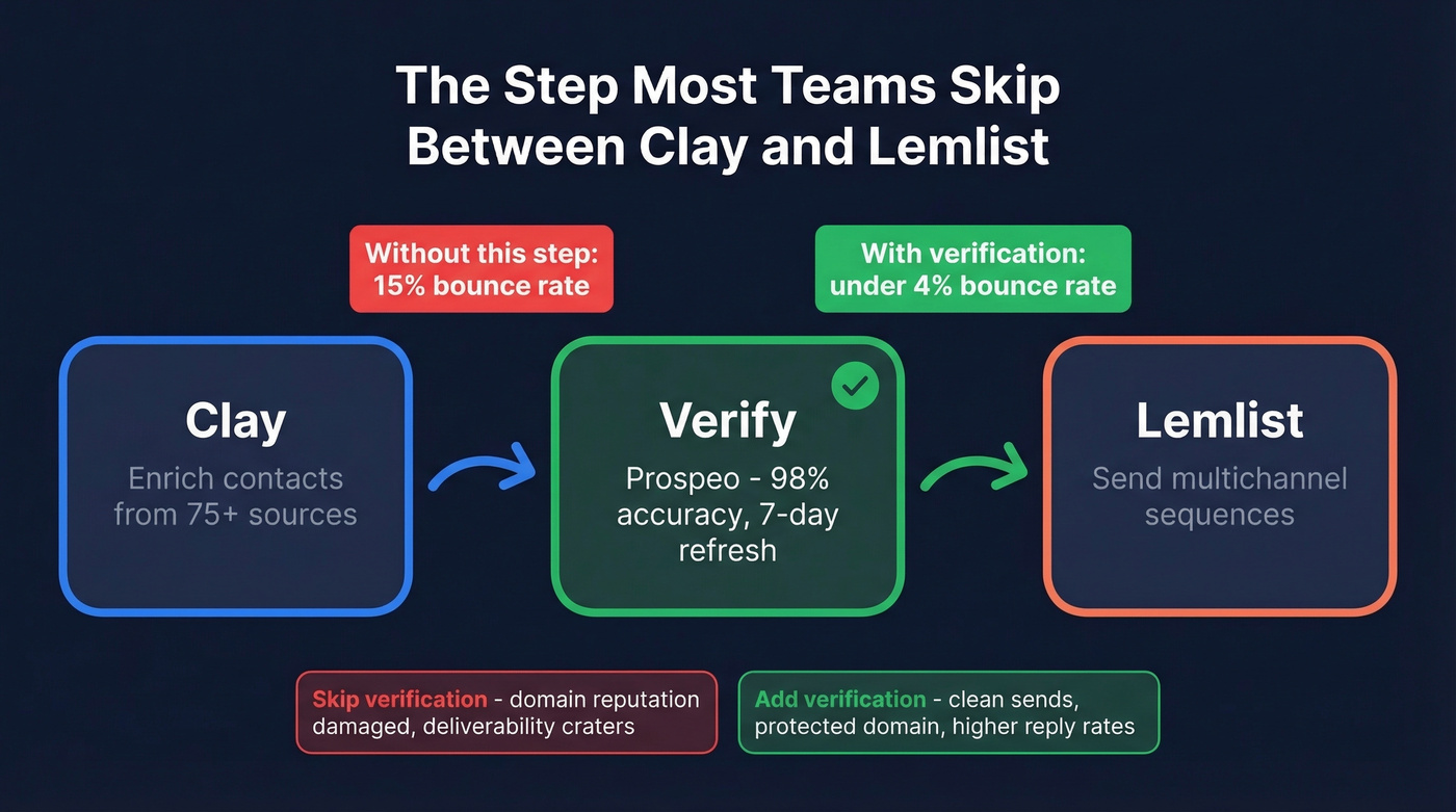 Three-step workflow showing Clay to verification to Lemlist
