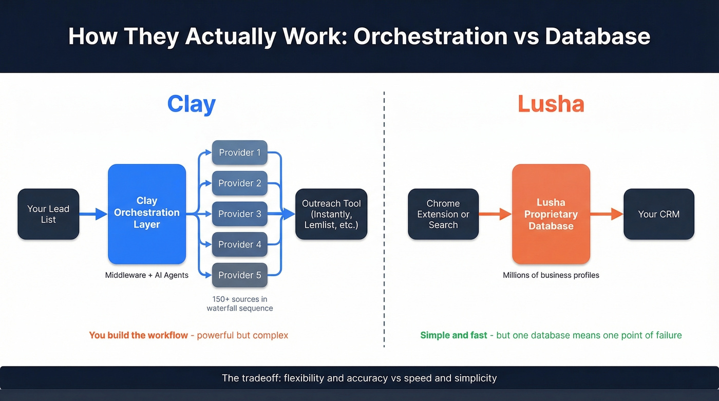 Clay orchestration vs Lusha database architecture diagram