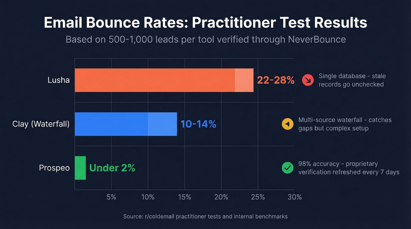 Clay vs Lusha bounce rate comparison bar chart