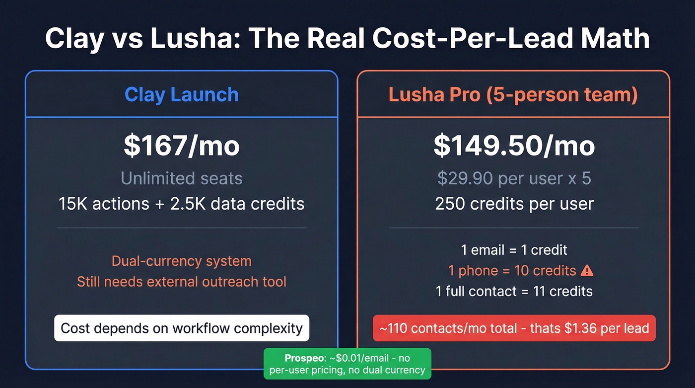 Clay vs Lusha real cost per lead comparison