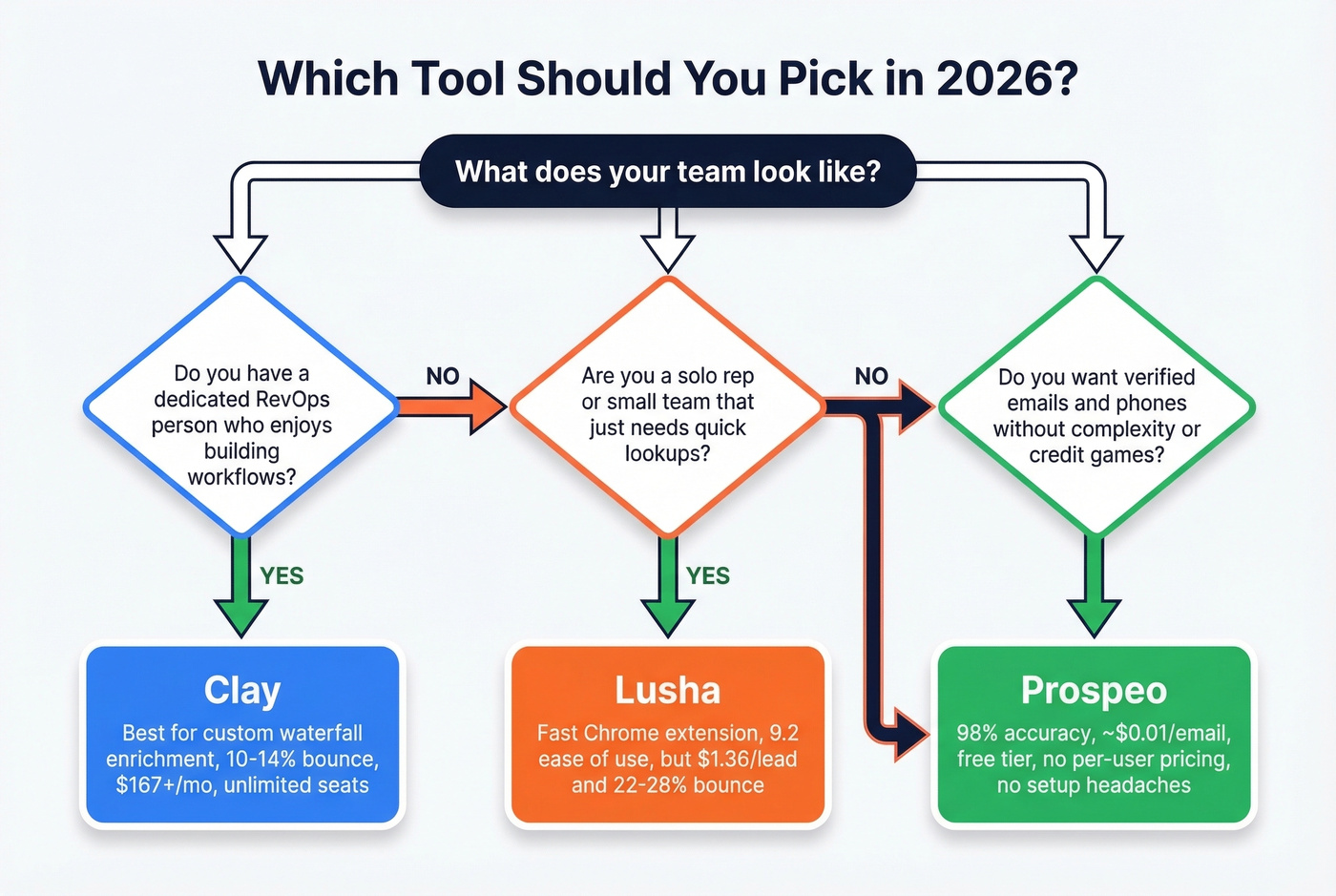 Clay vs Lusha decision flowchart for sales teams