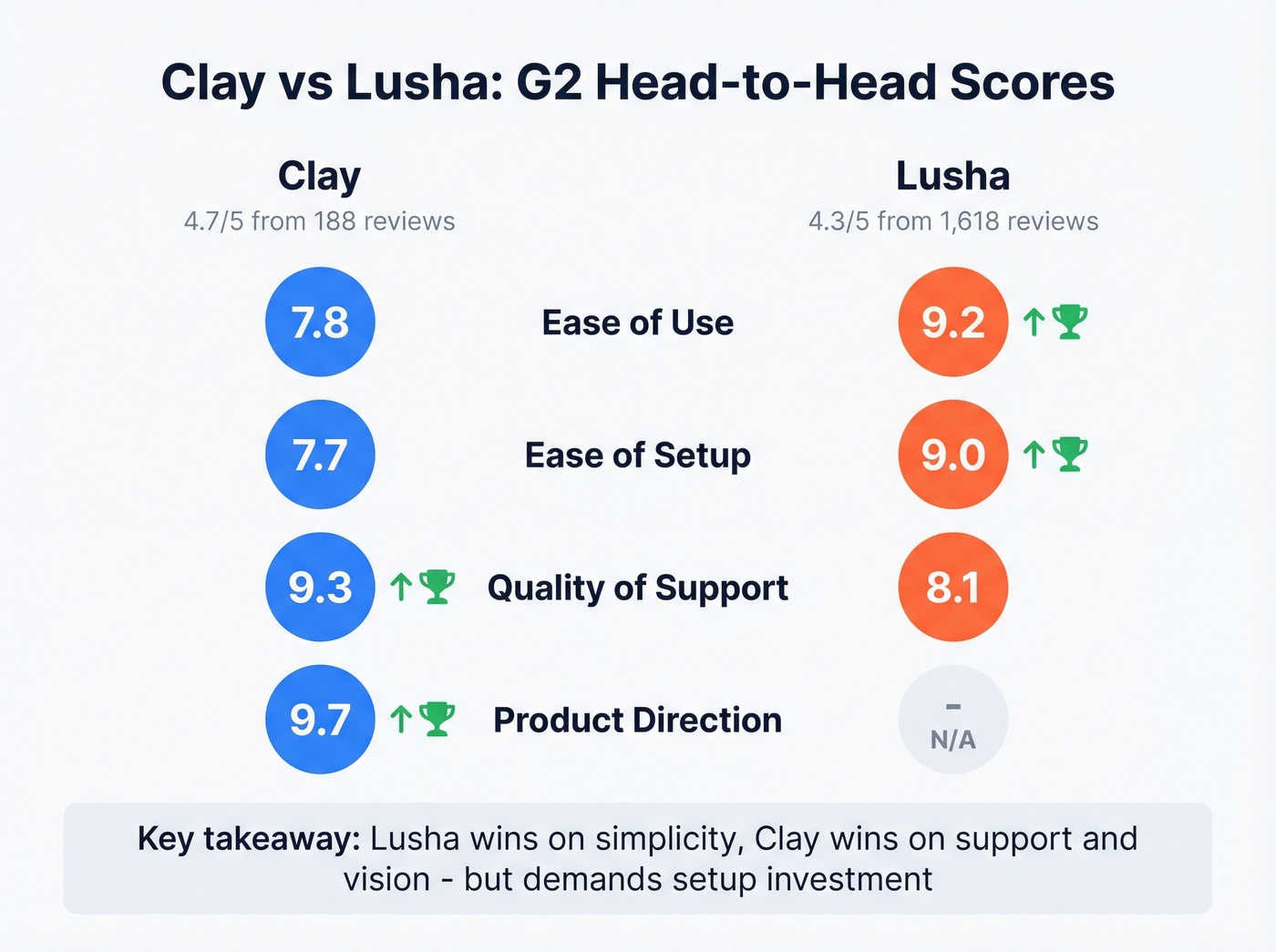 Clay vs Lusha G2 scores ease of use comparison
