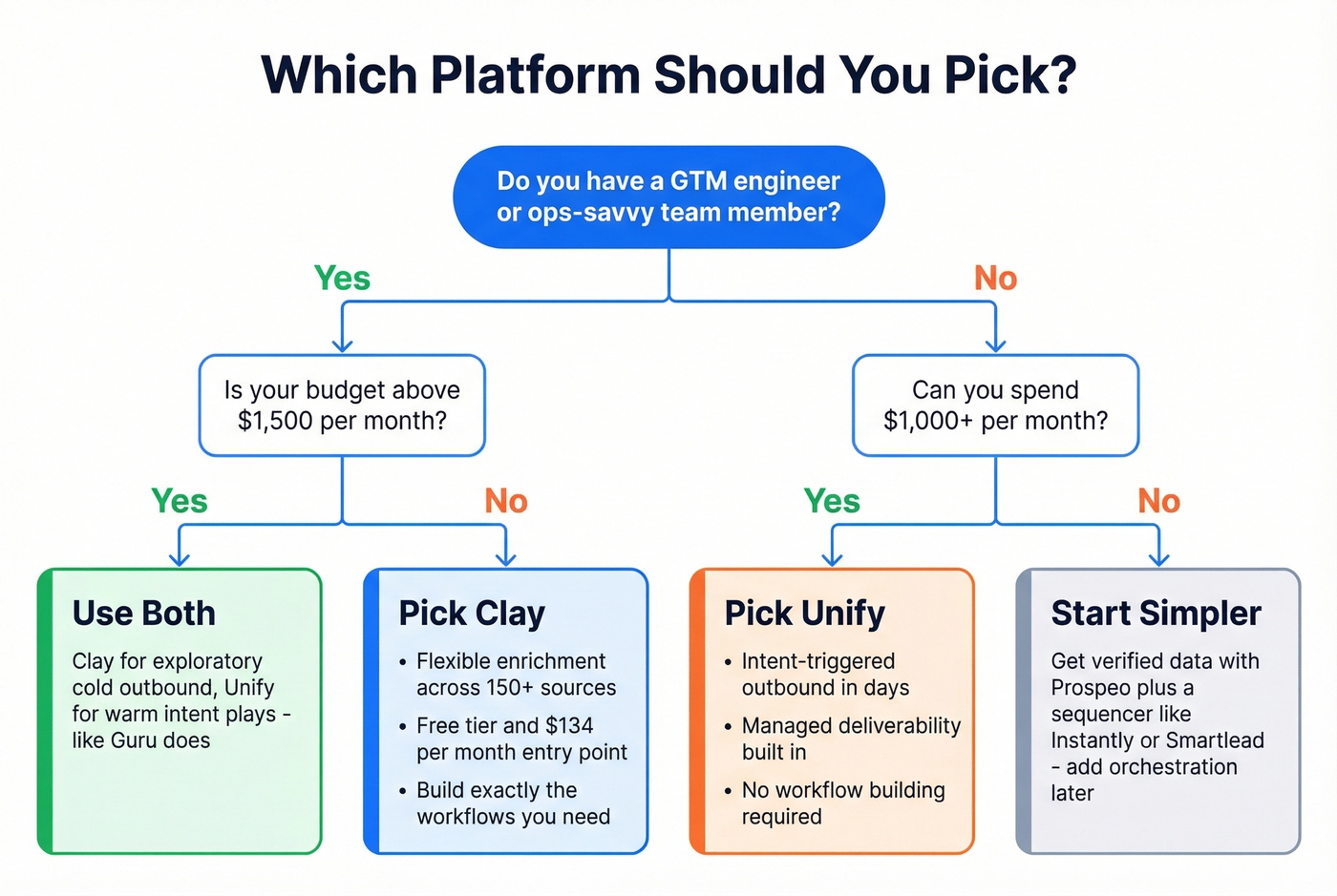 Decision flowchart for choosing Clay, Unify, or both