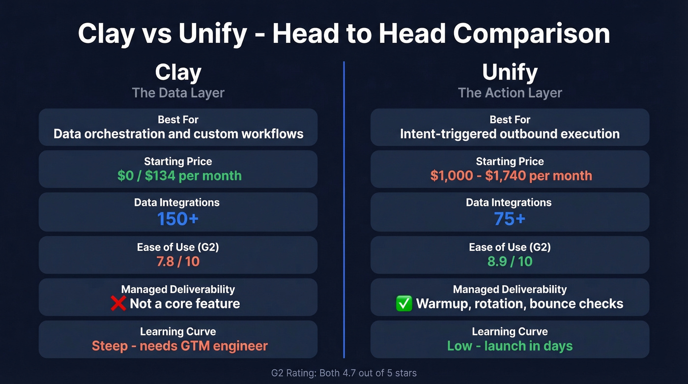 Clay vs Unify head-to-head feature comparison diagram