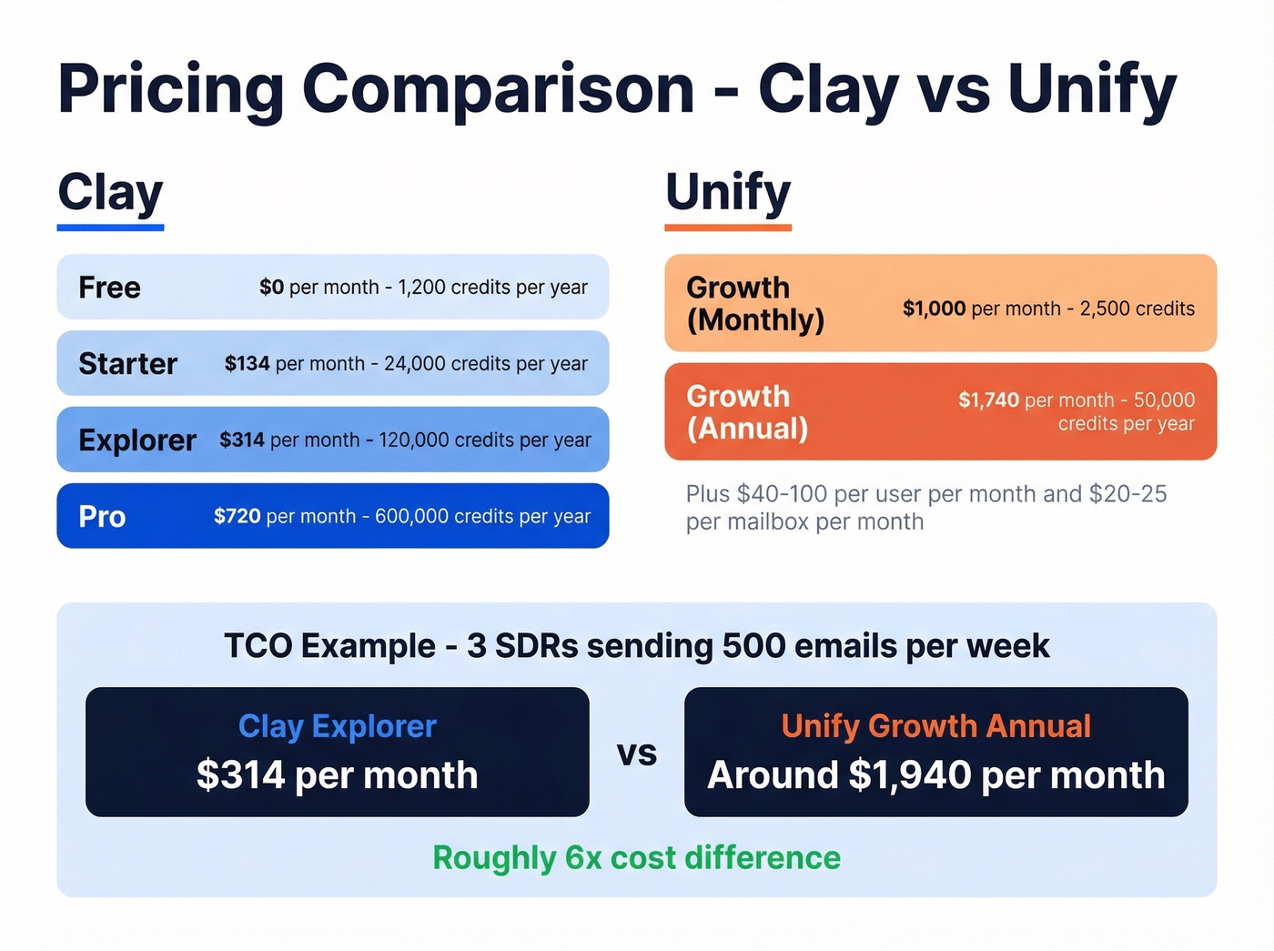 Clay vs Unify pricing tiers and TCO comparison