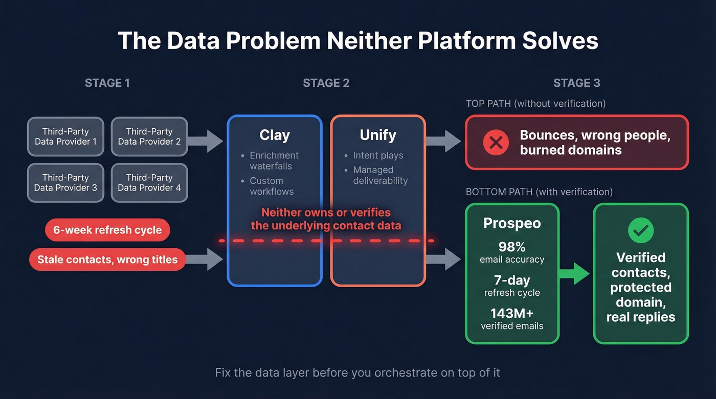 Data accuracy gap in Clay and Unify stacks
