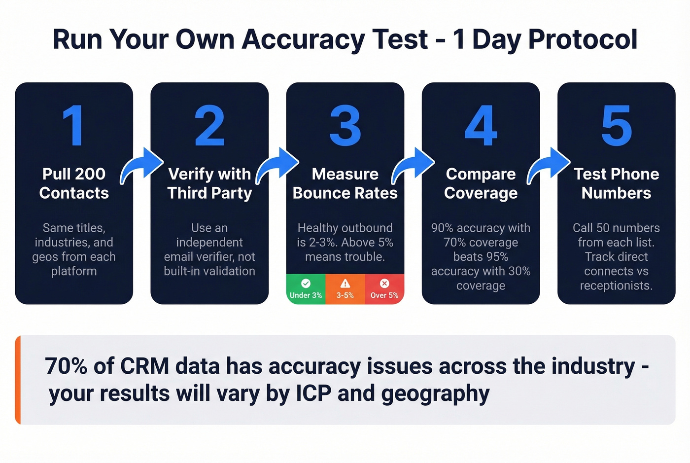 Five-step accuracy testing protocol flowchart