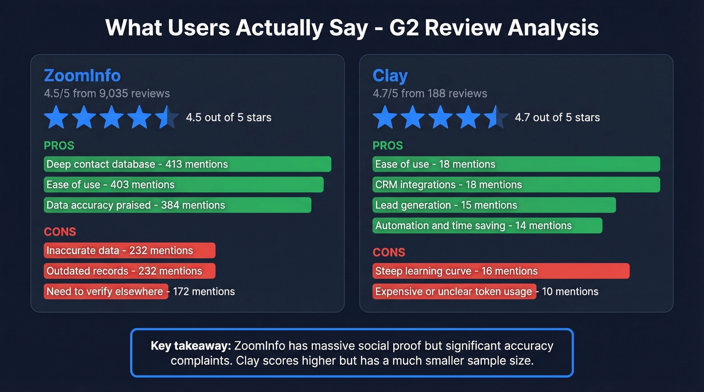 G2 review sentiment analysis for Clay and ZoomInfo