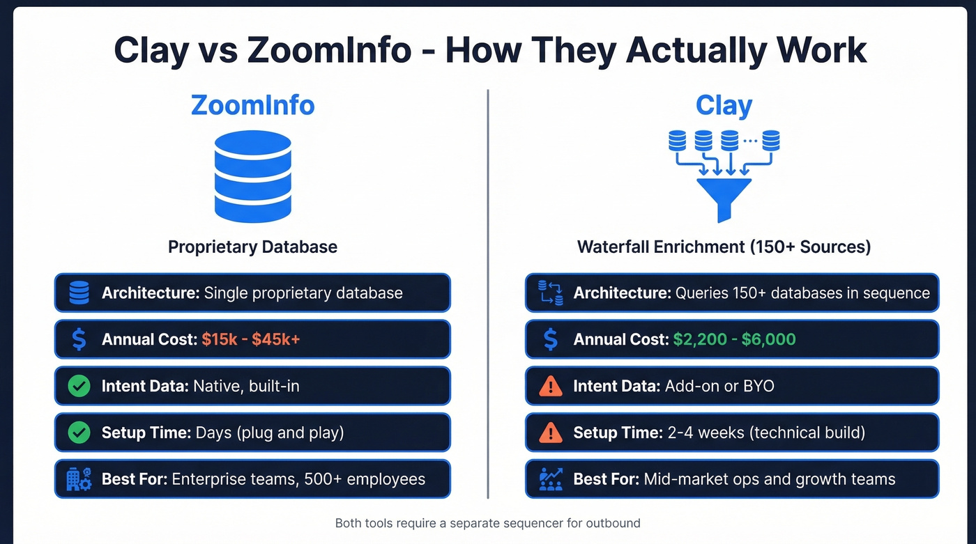 Clay vs ZoomInfo architecture and pricing comparison diagram