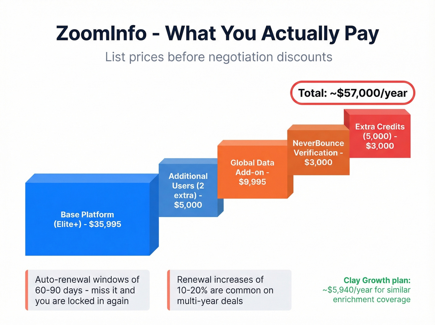 ZoomInfo hidden costs breakdown showing true annual spend