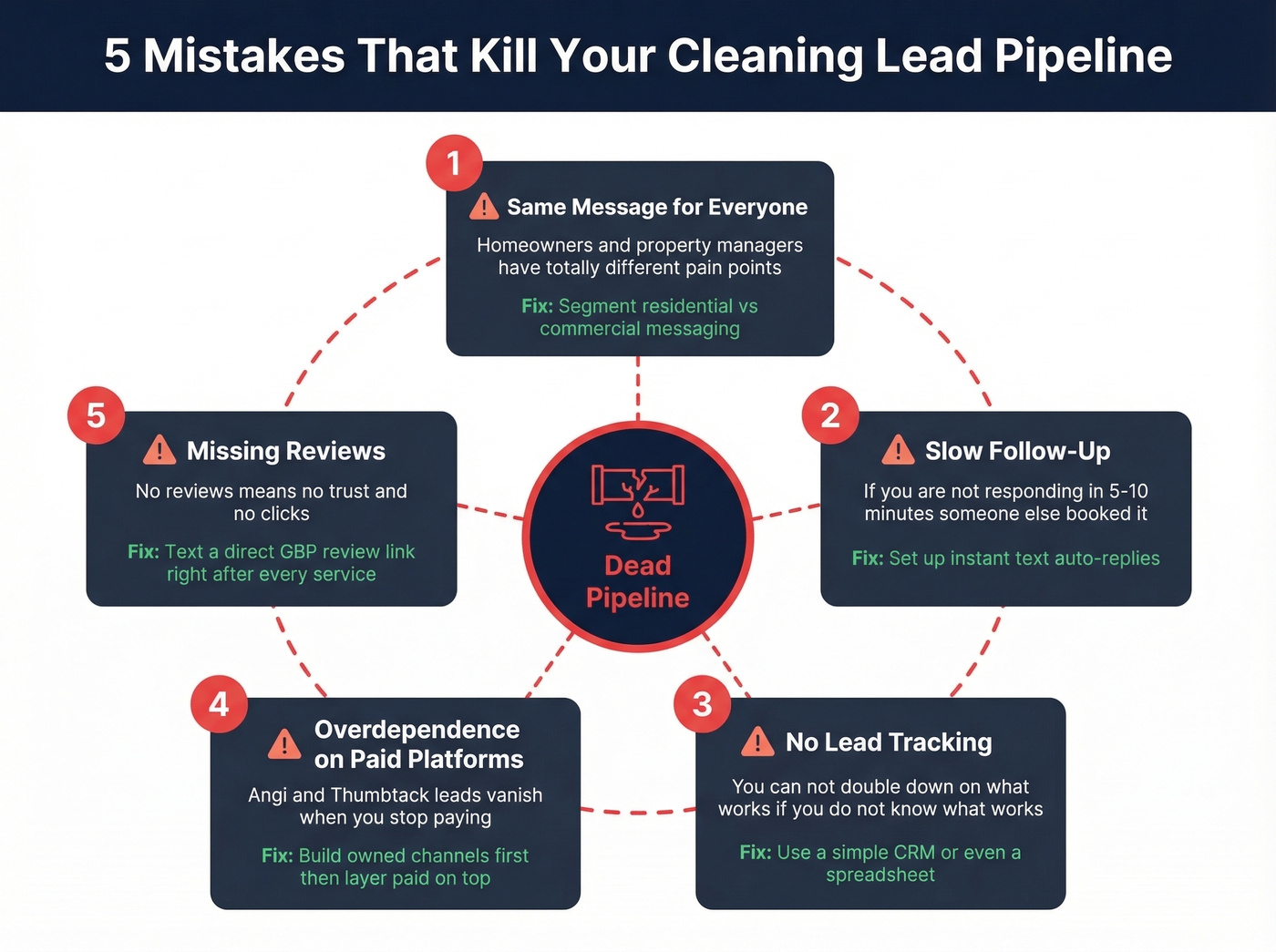 Five common mistakes that kill cleaning lead pipelines