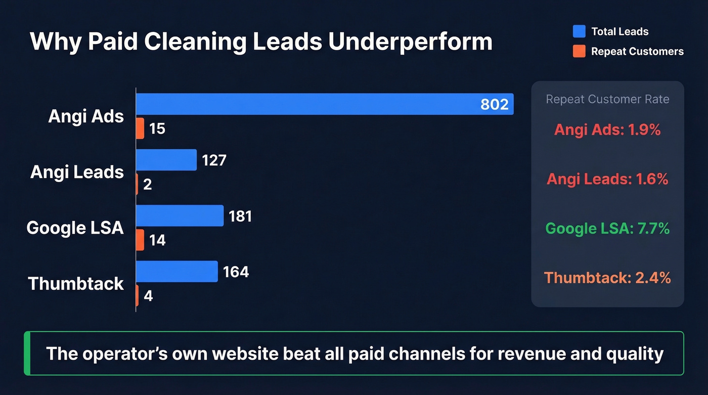 Paid lead platform ROI and repeat customer comparison chart