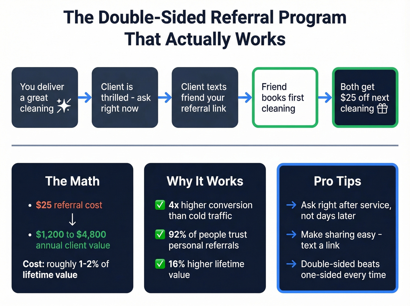 Double-sided referral program flow and economics breakdown