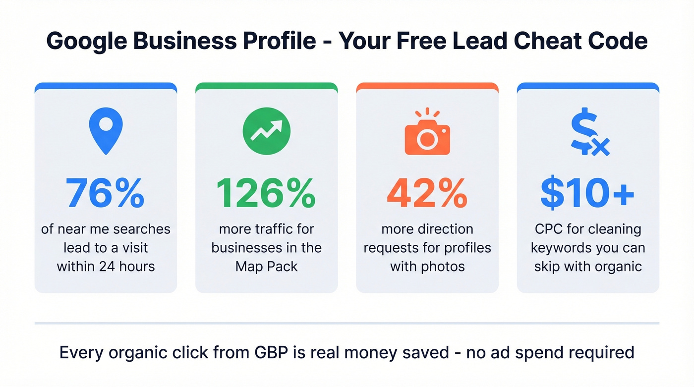 Google Business Profile key stats for cleaning businesses