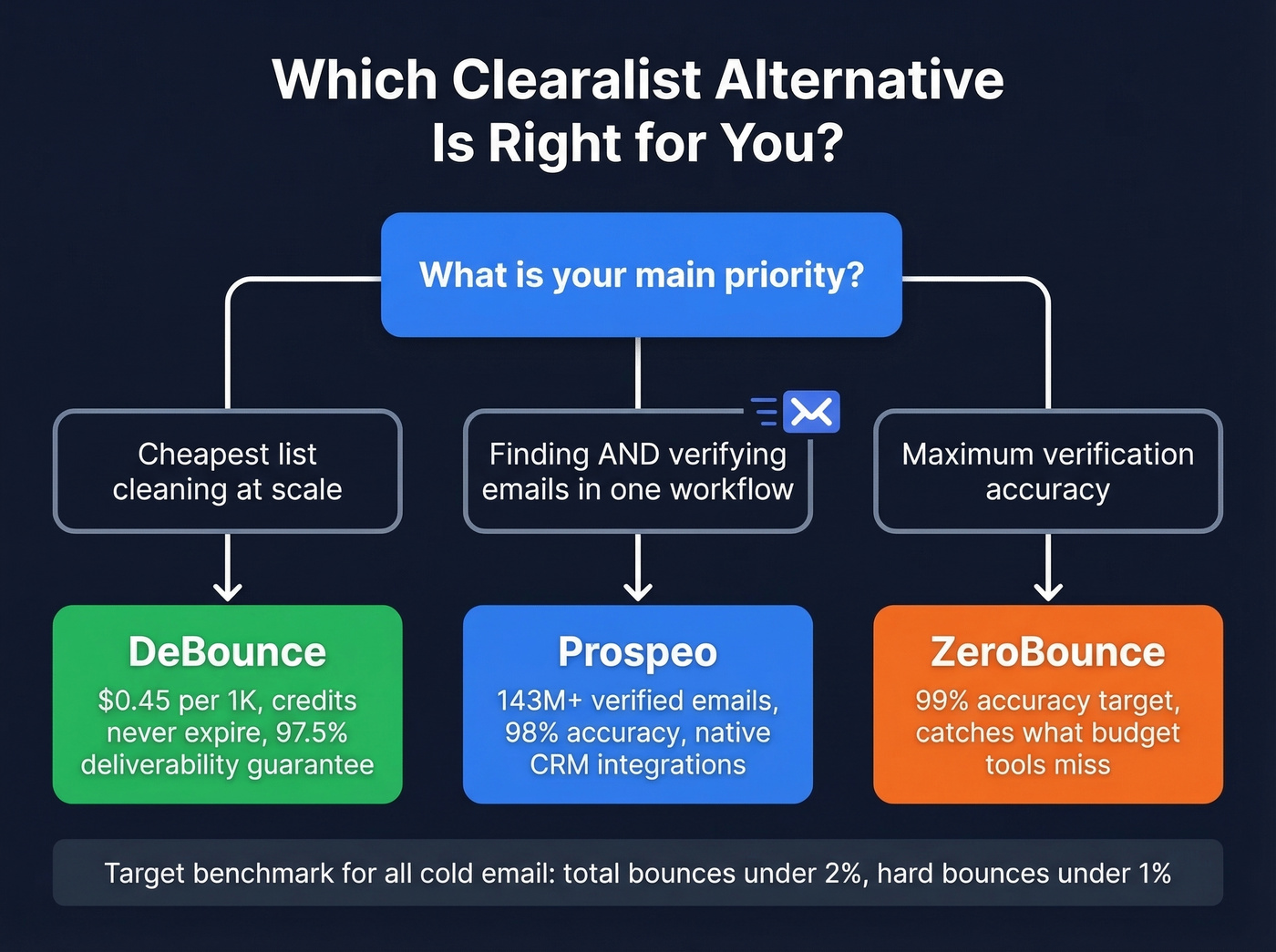 Decision tree for choosing the right Clearalist alternative