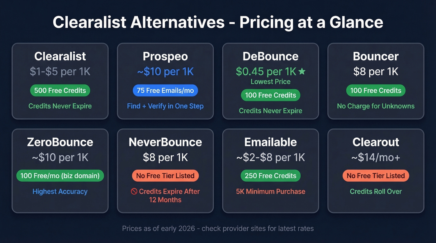 Clearalist alternatives pricing comparison chart with all seven tools